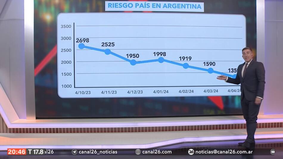 La curva del riesgo país de Argentina en los últimos seis meses