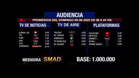 Rating de SMAD, domingo 28 de agosto de 2022