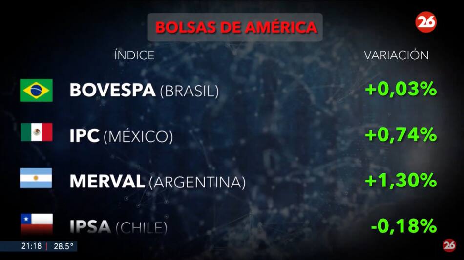 Bolsas del mundo. Foto: Canal 26