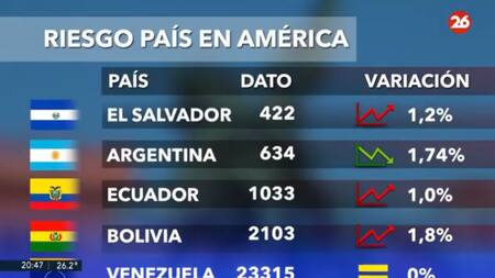 Riesgo país en los países de América. Canal 26