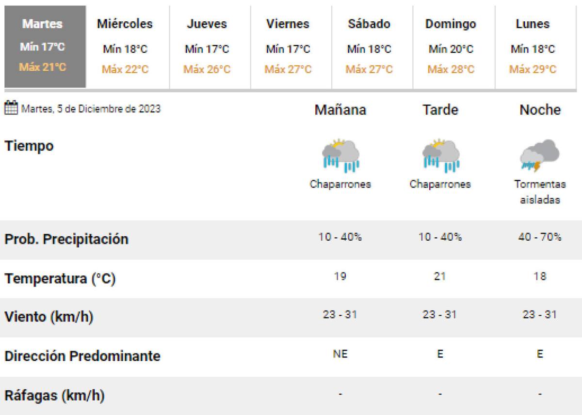 Clima para este martes. Foto: Servicio Meteorológico Nacional.