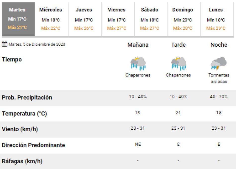 Clima para este martes. Foto: Servicio Meteorológico Nacional.