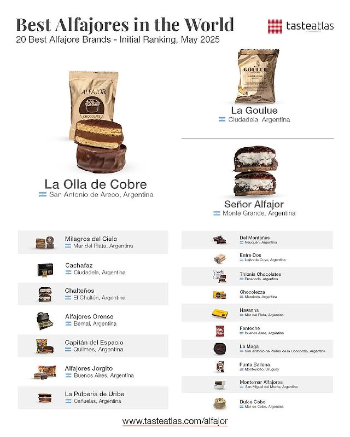 Mejores alfajores del mundo. Foto: Taste Atlas