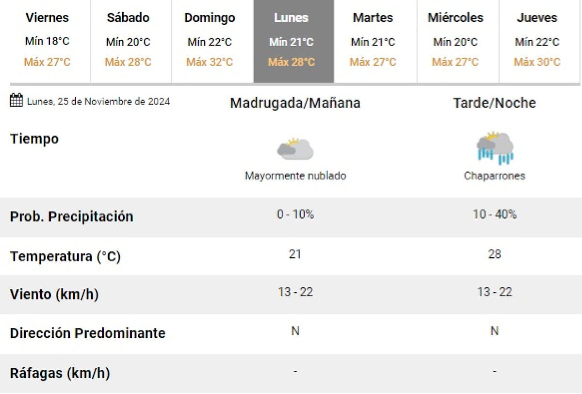 Se esperan lluvias para el lunes en la Ciudad de Buenos Aires. Foto: SMN.