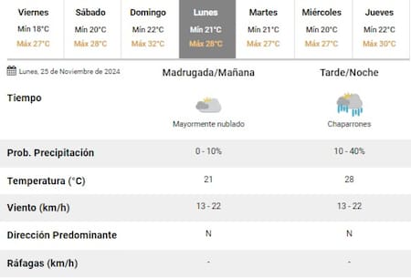 Se esperan lluvias para el lunes en la Ciudad de Buenos Aires. Foto: SMN.