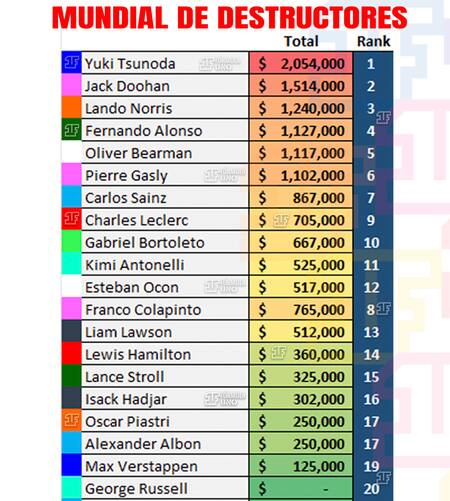 Mundial de destructores en Fórmula 1. Foto: x 1FMasters.