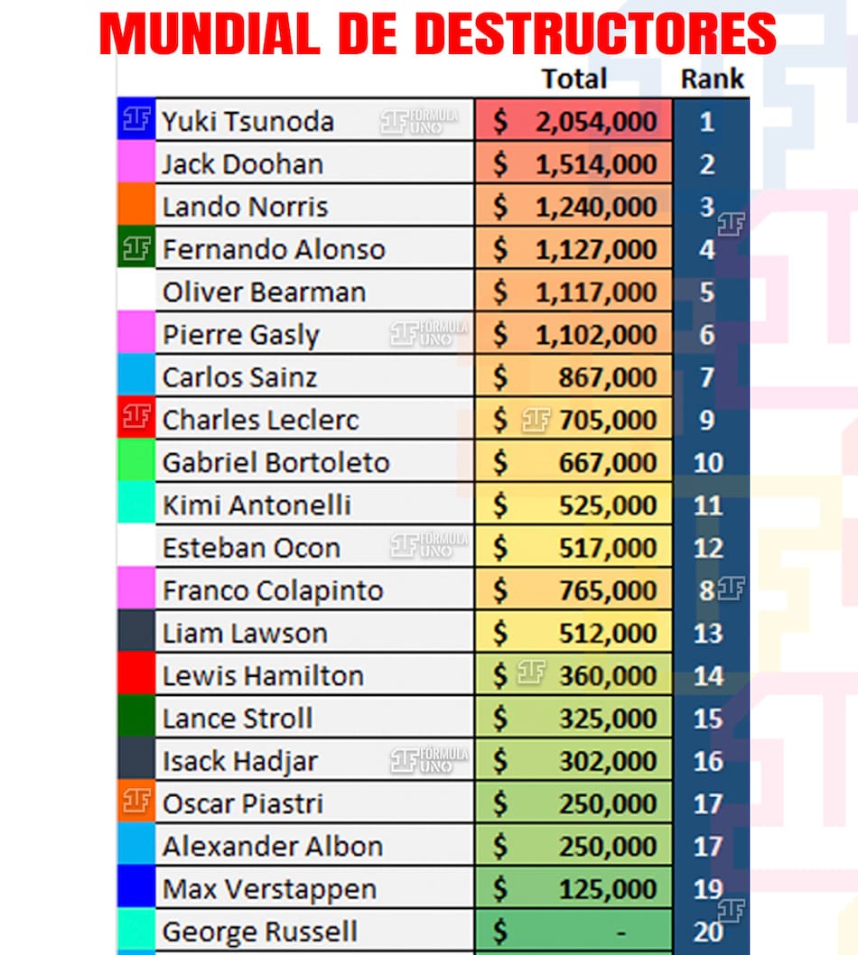 Mundial de destructores en Fórmula 1. Foto: x 1FMasters.