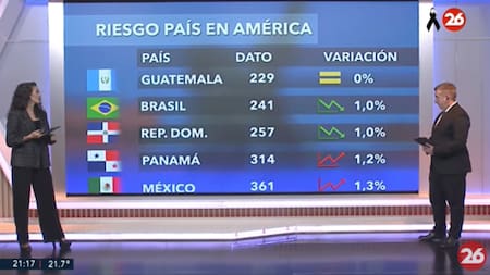 Riesgo País en el continente americano - 22-04-25. Foto: Captura de video.