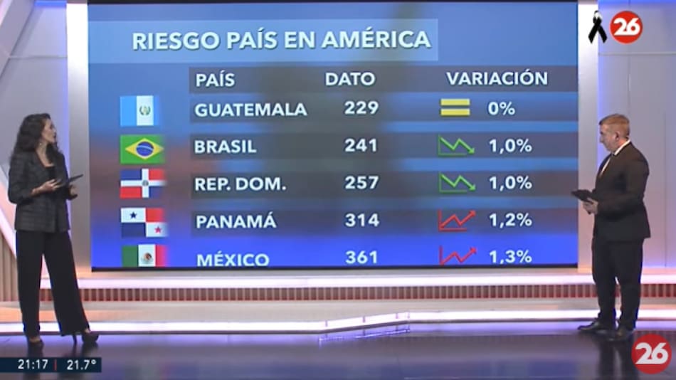 Riesgo País en el continente americano - 22-04-25. Foto: Captura de video.