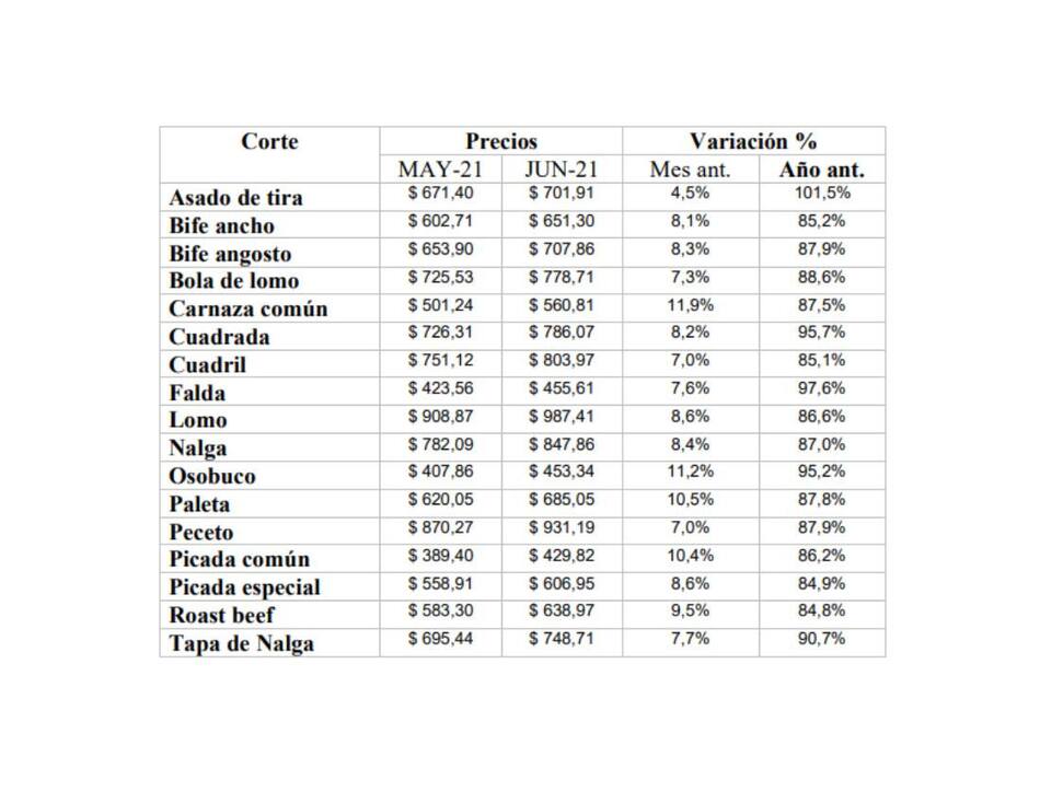 Aumento del precio de la carne
