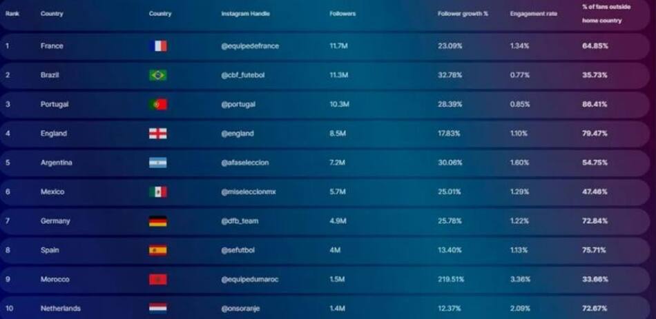 Las selecciones más influyentes en Instagram. Foto: Gentileza Nielsen