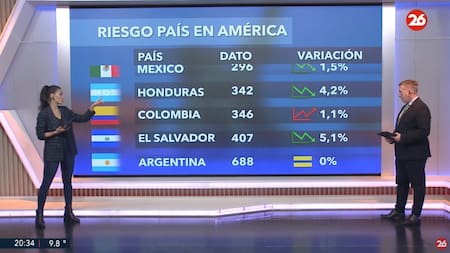 Riesgo país, lunes 9 de junio de 2025. Foto: Canal 26.