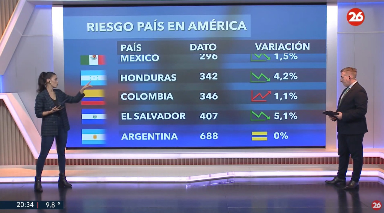 Riesgo país, lunes 9 de junio de 2025. Foto: Canal 26.