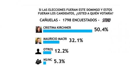 Encuesta SMAD sobre Elecciones 2019 - Cañuelas