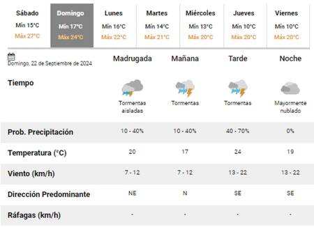 Se esperan tormentas en la Ciudad de Buenos Aires para este domingo. Foto: SMN.
