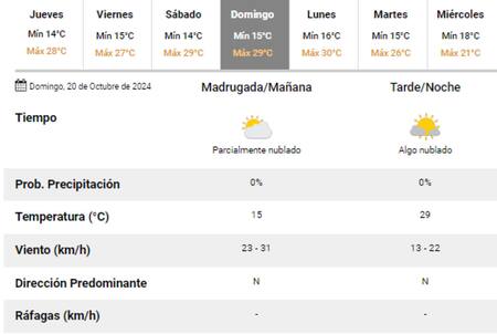 Clima para el Día de la Madre en la Ciudad de Buenos Aires. Foto: SMN.