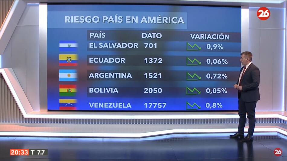 Riesgo país. Foto: captura Canal 26