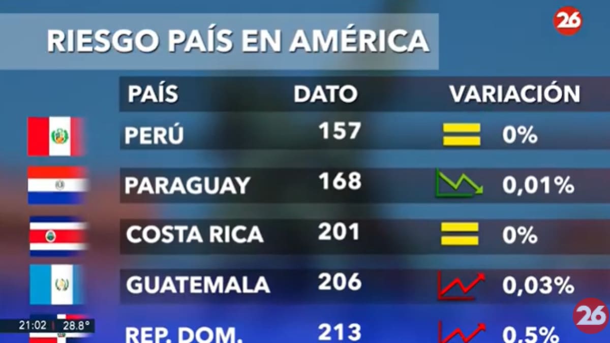 Riesgo País en el continente americano - 14-01-25. Foto: Captura de video.