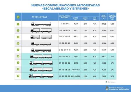 Bitrenes, super camiones, transporte de carga - Agencia NA
