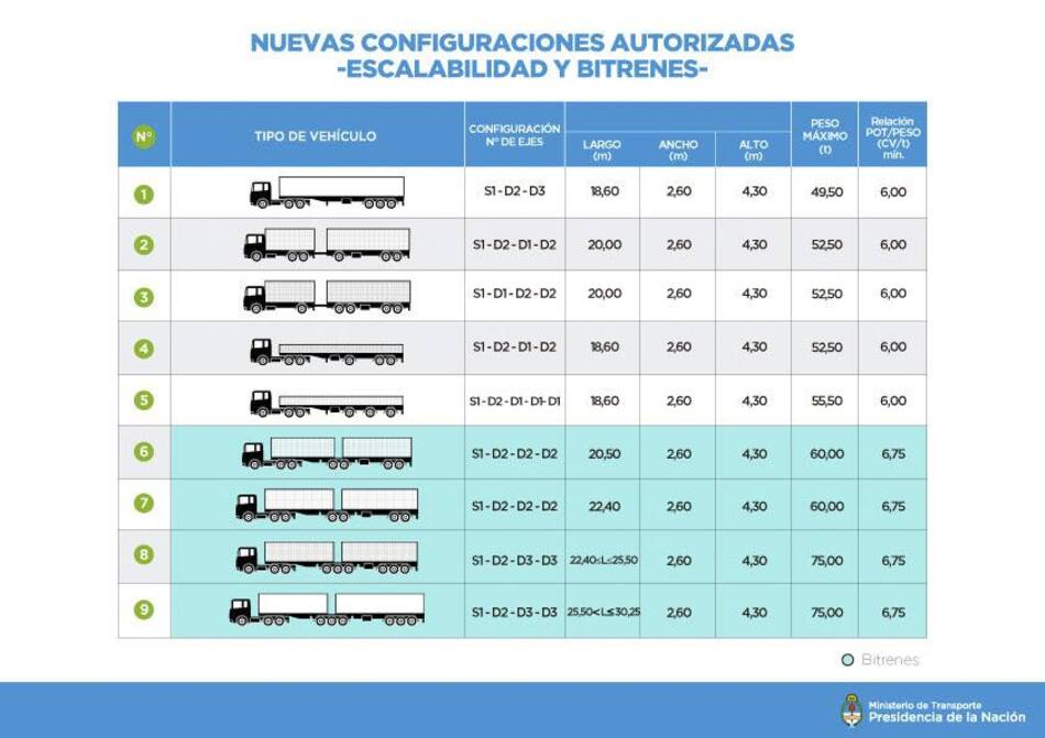 Bitrenes, super camiones, transporte de carga - Agencia NA
