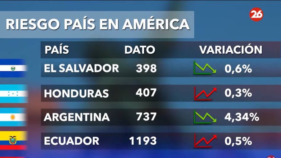 Riesgo país. Foto: Canal 26