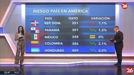 Riesgo País en el continente americano - 30-04-25. Foto: Captura de video.