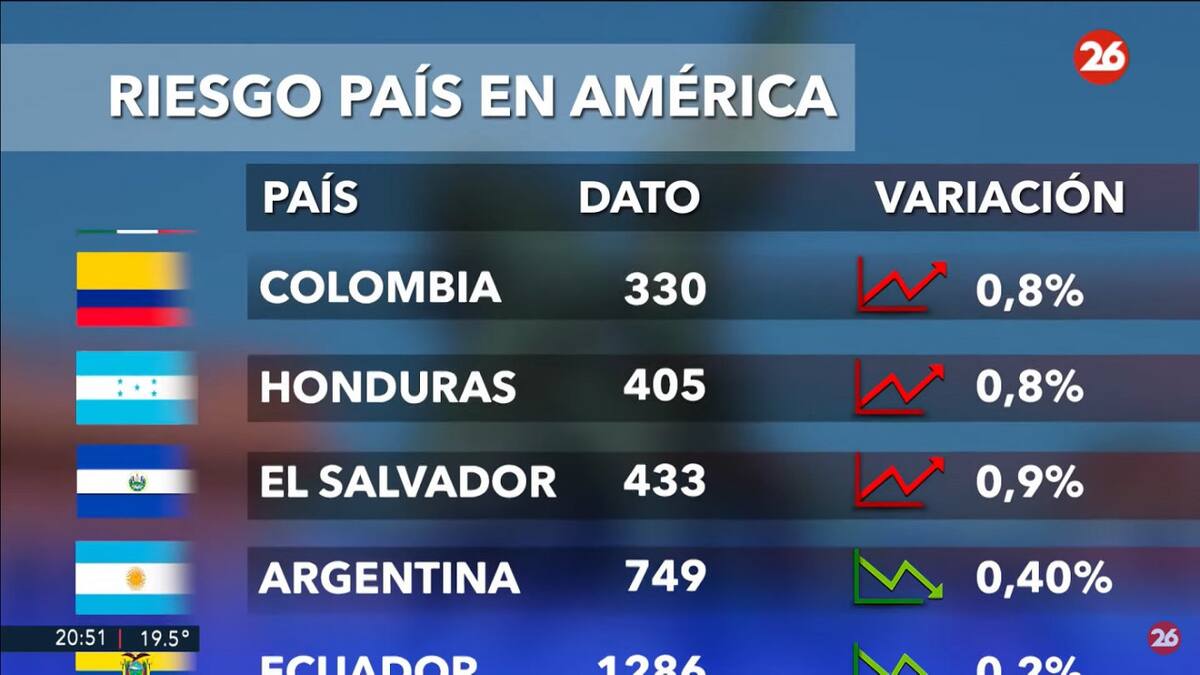 Riesgo país, lunes 2 de diciembre de 2024. Foto: Canal 26.