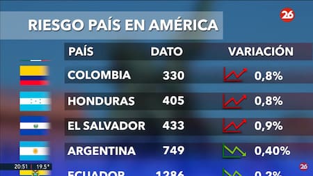 Riesgo país, lunes 2 de diciembre de 2024. Foto: Canal 26.