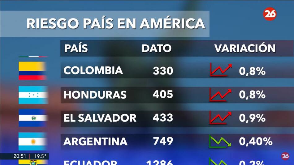 Riesgo país, lunes 2 de diciembre de 2024. Foto: Canal 26.