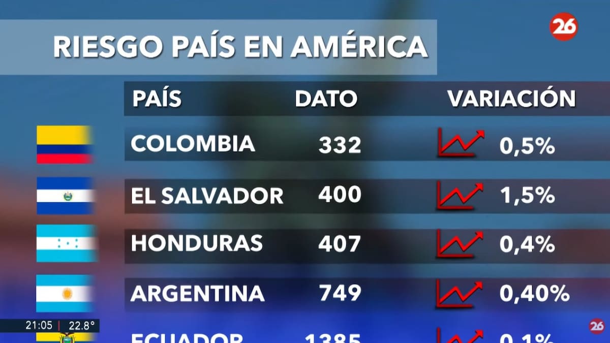 Riesgo país, miércoles 26 de febrero de 2025. Foto: Canal 26.