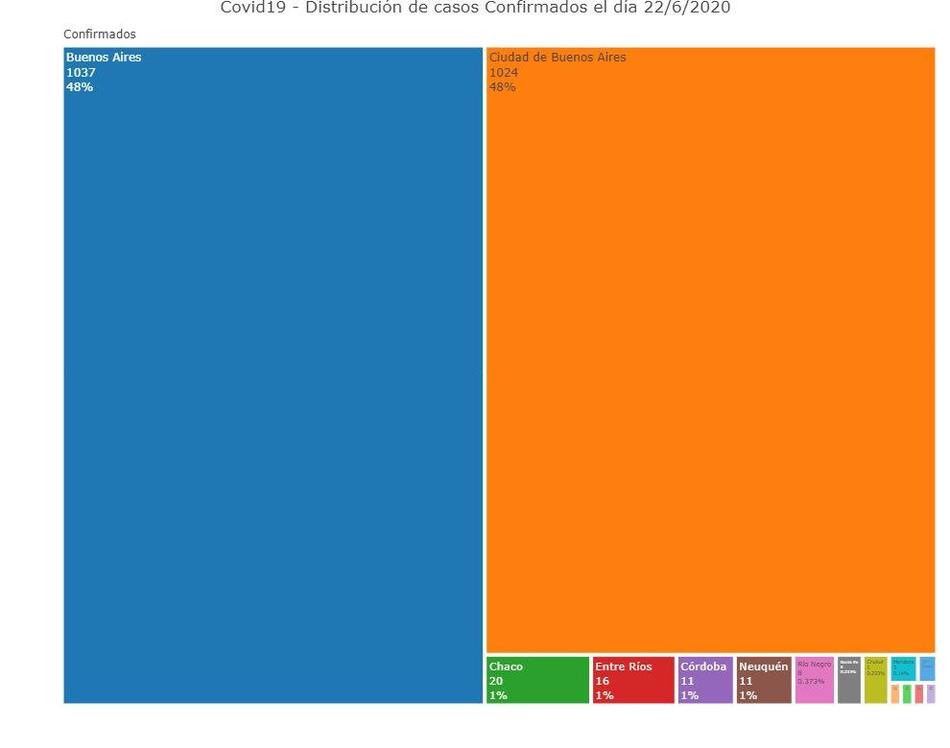 Distribución de casos de hoy, coronavirus en Argentina, @Sole_reta