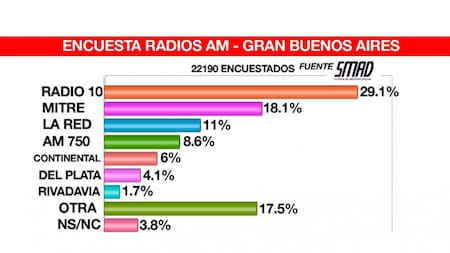 SMAD, placas radios, Encuesta Radios AM Gran Buenos Aires - 8 al 16 abril 2019