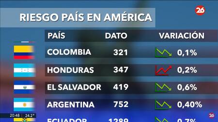 Riesgo país, jueves 28 de noviembre de 2024. Foto: Canal 26.