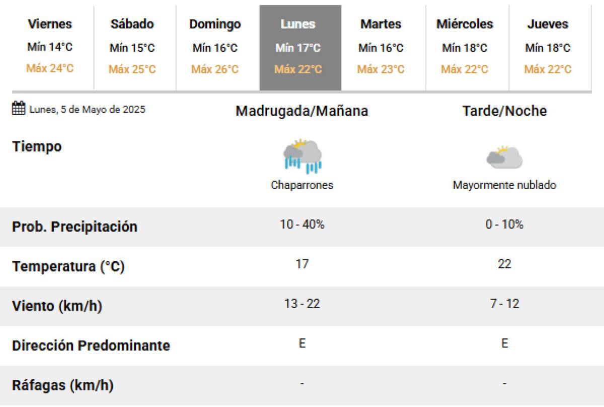 Regresan las lluvias a la Ciudad de Buenos Aires. Foto: SMN.