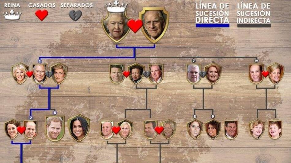 árbol genealógico - realeza británica