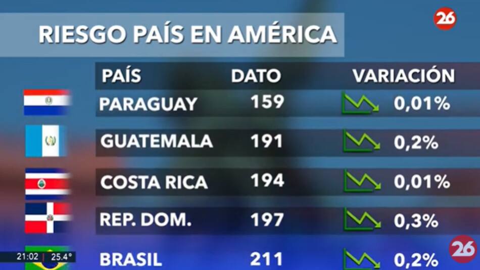 Riesgo País en el continente americano - 19-02-25. Foto: Captura de video.