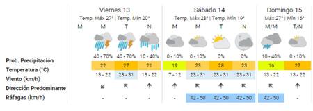 Más lluvias esperadas para el fin de semana. Foto: SMN.
