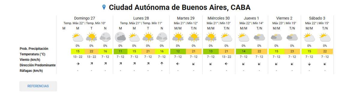 Pronóstico extendido. Foto: SMN.