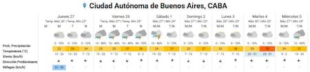 Clima extendido de la semana en la Ciudad de Buenos Aires. Foto: SMN.