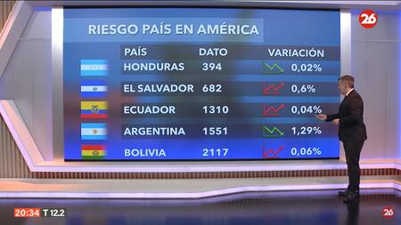 Riesgo país. Foto: Canal 26