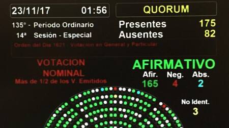 Votación en Diputados de ley de paridad de género