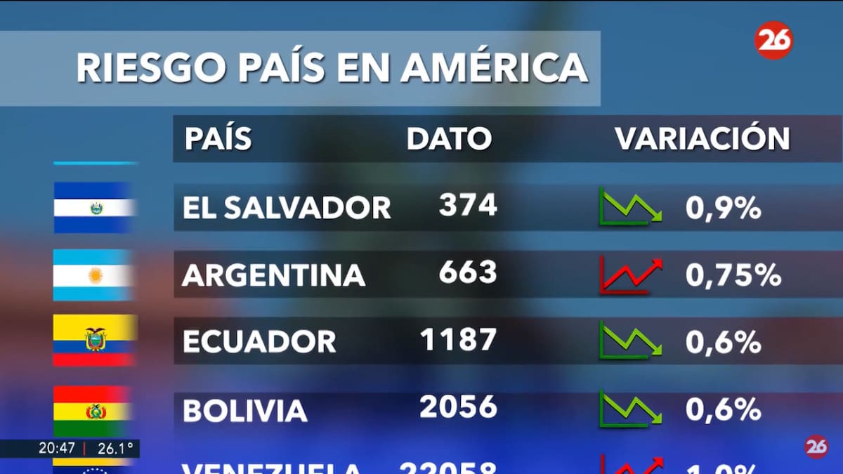 Riesgo país. Foto: captura Canal 26