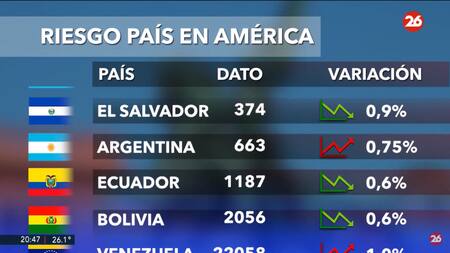 Riesgo país. Foto: captura Canal 26