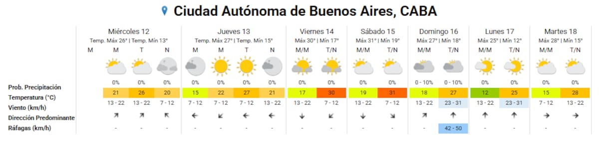Clima extendido en la Ciudad de Buenos Aires.