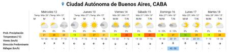 Clima extendido en la Ciudad de Buenos Aires.