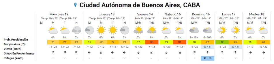 Clima extendido en la Ciudad de Buenos Aires.