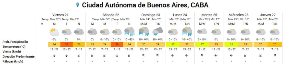 Clima para el fin de semana largo en la Ciudad de Buenos Aires. Foto: SMN.