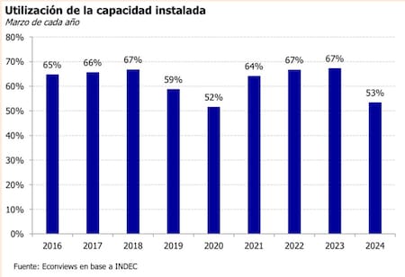 Gráfico publicado por el Indec. Foto: Indec.