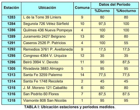 Zonas y medición del ruido en la Ciudad de Buenos Aires. Fuente: GCBA