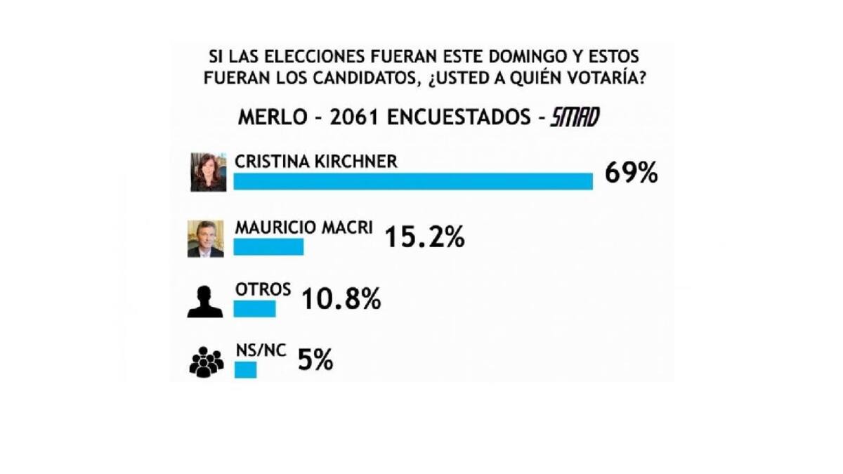 Encuesta SMAD sobre Elecciones 2019 - Merlo - portada